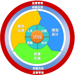 ITSS信息技术服务标准
